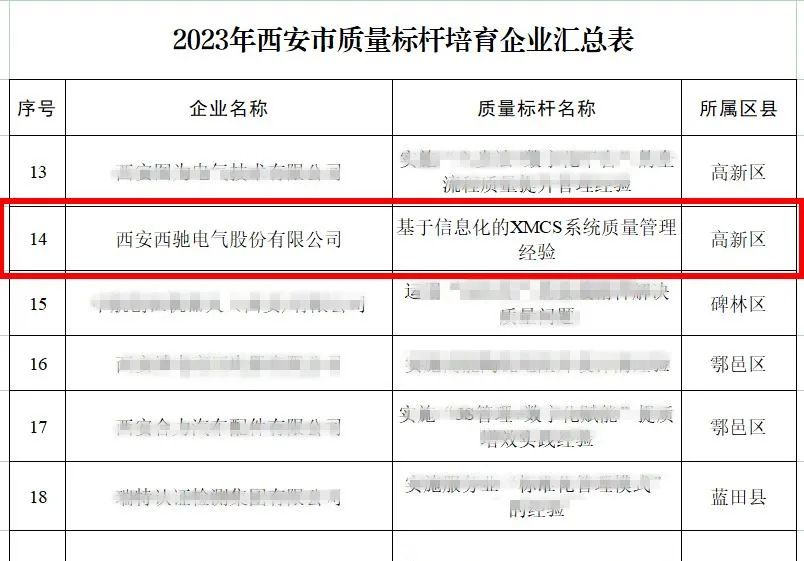 888集团游戏官网荣获2023年西安市质量标杆培育企业(图2)