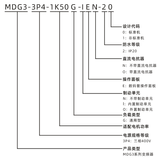 MDG3系列低压变频器(图1) 型号说明.png