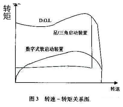最大程度减小齿轮箱、传送带、轴承等传动装置上的应力；减少水冲击（水锤）效应；降低维护成本；缩短停工时间