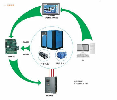 变频器 变频器