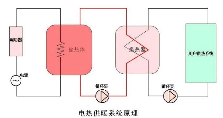 888集团游戏官网CPVH高压调功装置在电储能换热中应用(图1)
