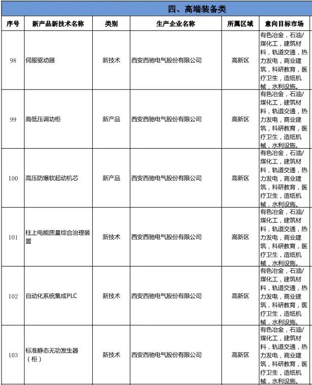 《西安工业新产品新技术推广应用指导目录》发布-888集团游戏官网名列其中(图2)