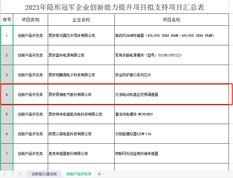 再获冠军！888集团游戏官网获批陕西省隐形冠军企业创新能力提升项目(图2)